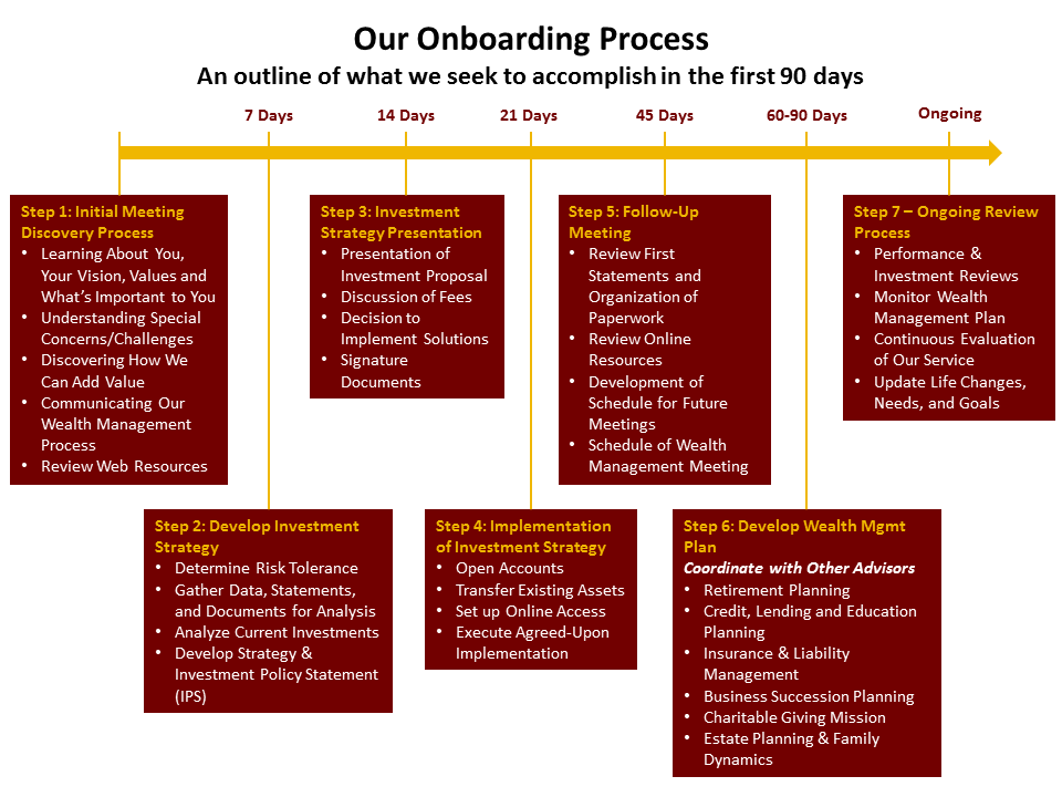 On-Boarding Process yellow